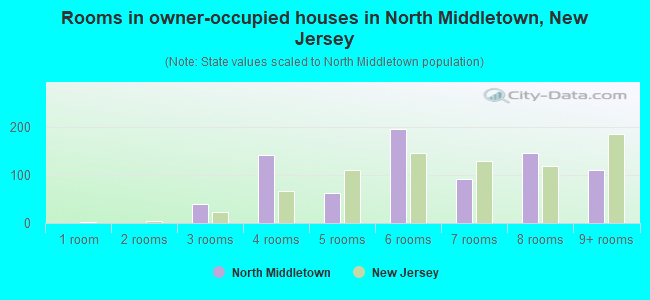 Rooms in owner-occupied houses in North Middletown, New Jersey