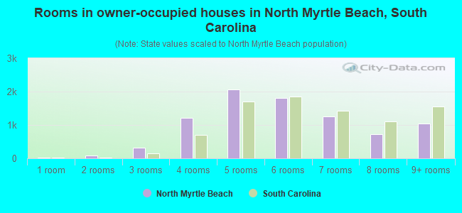 Rooms in owner-occupied houses in North Myrtle Beach, South Carolina