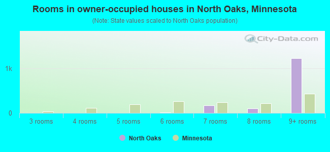 Rooms in owner-occupied houses in North Oaks, Minnesota