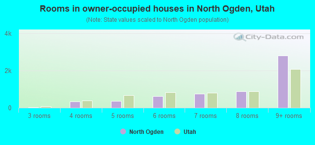 Rooms in owner-occupied houses in North Ogden, Utah