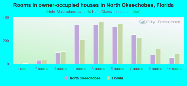 Rooms in owner-occupied houses in North Okeechobee, Florida
