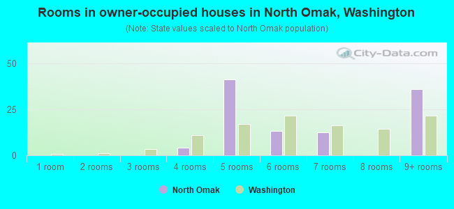 Rooms in owner-occupied houses in North Omak, Washington