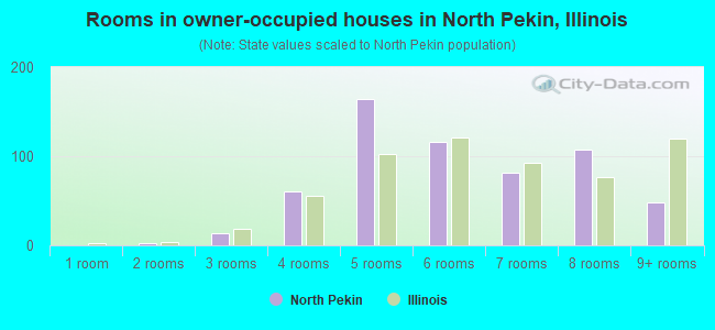 Rooms in owner-occupied houses in North Pekin, Illinois