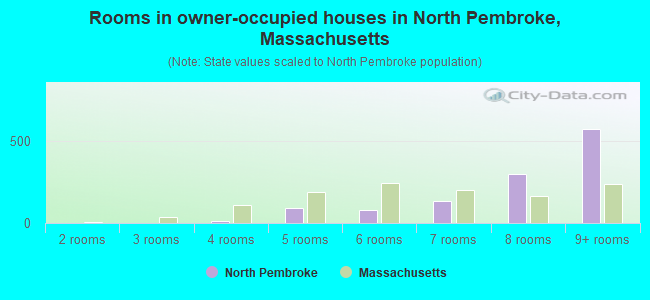 Rooms in owner-occupied houses in North Pembroke, Massachusetts