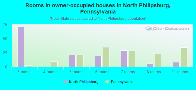 Rooms in owner-occupied houses in North Philipsburg, Pennsylvania