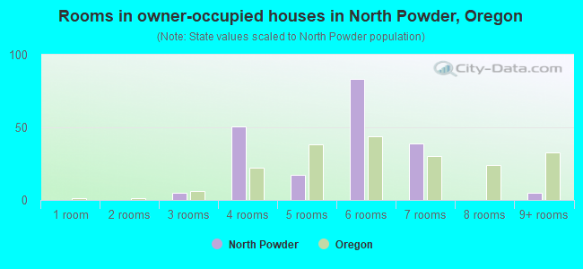 Rooms in owner-occupied houses in North Powder, Oregon