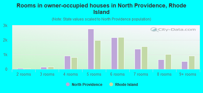 Rooms in owner-occupied houses in North Providence, Rhode Island