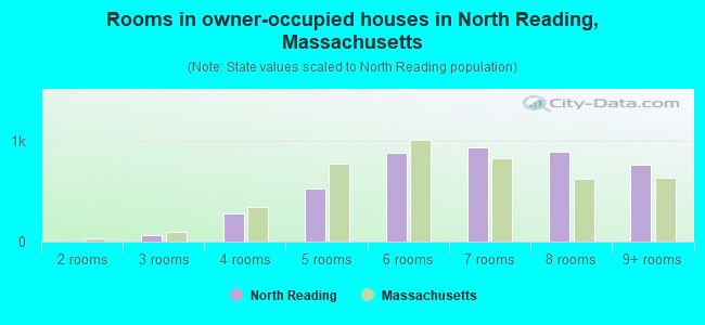 Rooms in owner-occupied houses in North Reading, Massachusetts
