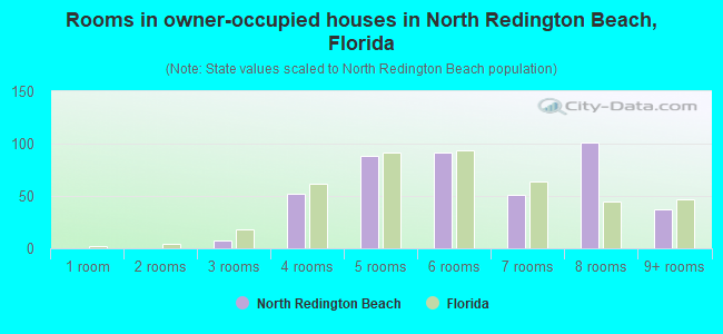 Rooms in owner-occupied houses in North Redington Beach, Florida