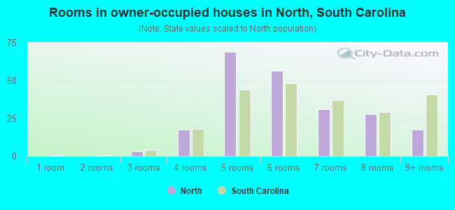 Rooms in owner-occupied houses in North, South Carolina