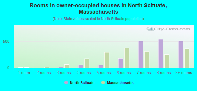 Rooms in owner-occupied houses in North Scituate, Massachusetts