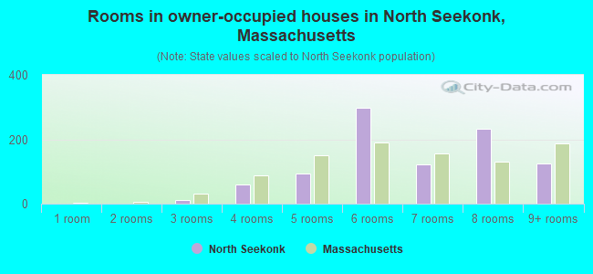 Rooms in owner-occupied houses in North Seekonk, Massachusetts