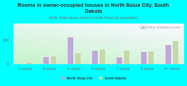 Rooms in owner-occupied houses in North Sioux City, South Dakota