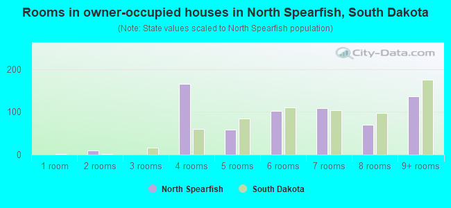 Rooms in owner-occupied houses in North Spearfish, South Dakota