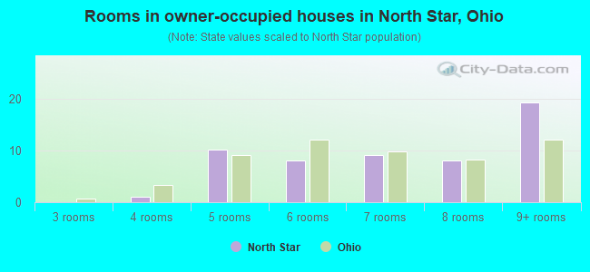 Rooms in owner-occupied houses in North Star, Ohio