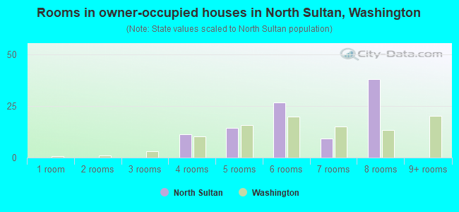 Rooms in owner-occupied houses in North Sultan, Washington