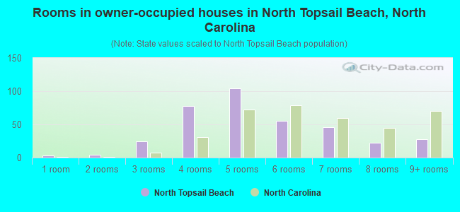 Rooms in owner-occupied houses in North Topsail Beach, North Carolina