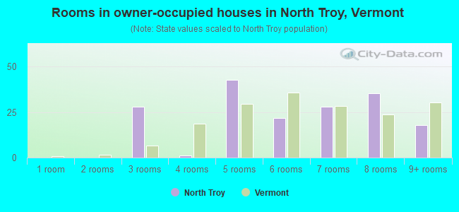 Rooms in owner-occupied houses in North Troy, Vermont
