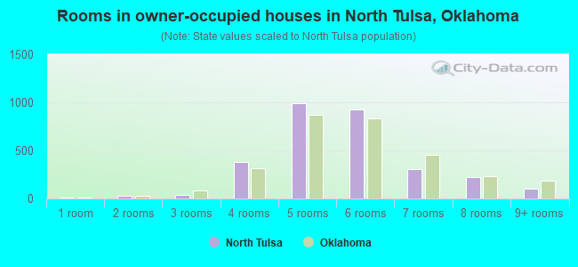 Rooms in owner-occupied houses in North Tulsa, Oklahoma