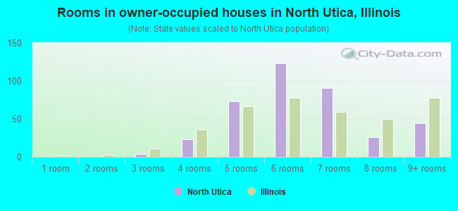 Rooms in owner-occupied houses in North Utica, Illinois