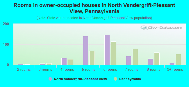 Rooms in owner-occupied houses in North Vandergrift-Pleasant View, Pennsylvania