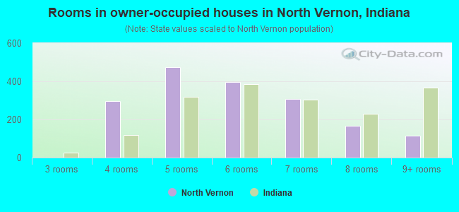 Rooms in owner-occupied houses in North Vernon, Indiana
