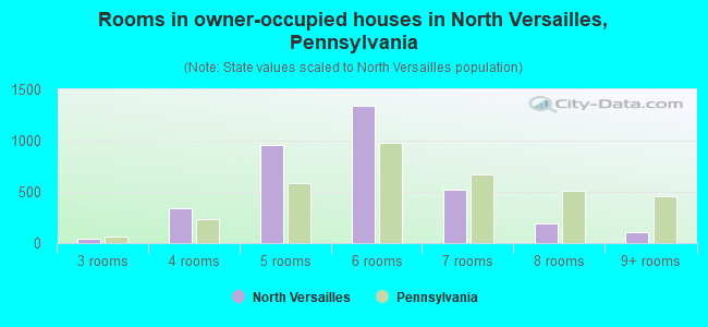Rooms in owner-occupied houses in North Versailles, Pennsylvania