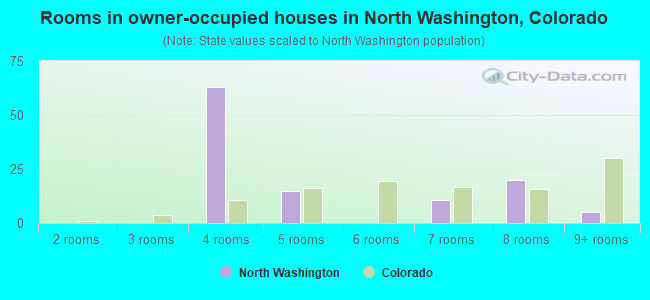 Rooms in owner-occupied houses in North Washington, Colorado