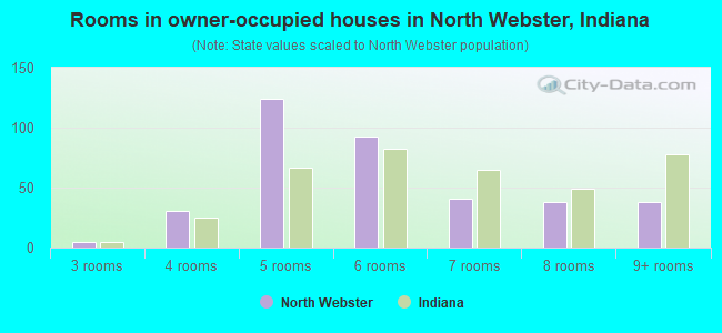 Rooms in owner-occupied houses in North Webster, Indiana