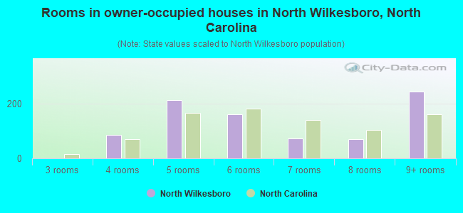 Rooms in owner-occupied houses in North Wilkesboro, North Carolina
