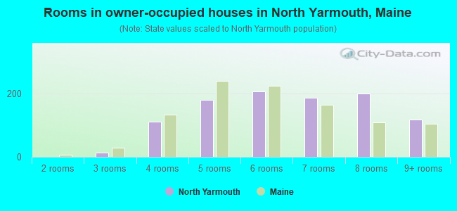 Rooms in owner-occupied houses in North Yarmouth, Maine