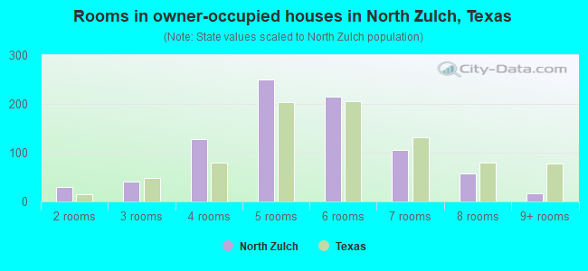 Rooms in owner-occupied houses in North Zulch, Texas