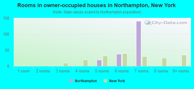 Rooms in owner-occupied houses in Northampton, New York