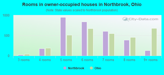 Rooms in owner-occupied houses in Northbrook, Ohio