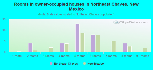 Rooms in owner-occupied houses in Northeast Chaves, New Mexico