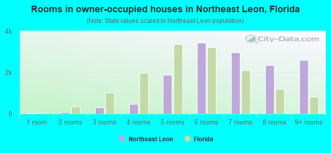 Rooms in owner-occupied houses in Northeast Leon, Florida