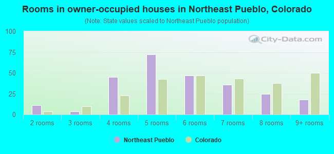 Rooms in owner-occupied houses in Northeast Pueblo, Colorado