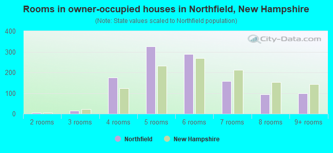 Rooms in owner-occupied houses in Northfield, New Hampshire