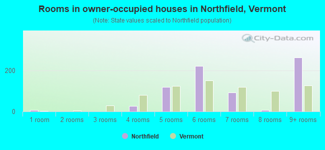 Rooms in owner-occupied houses in Northfield, Vermont