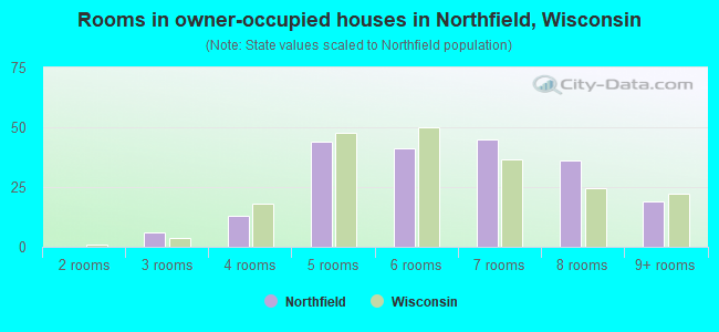 Rooms in owner-occupied houses in Northfield, Wisconsin