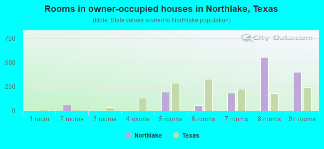 Rooms in owner-occupied houses in Northlake, Texas