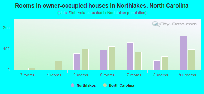 Rooms in owner-occupied houses in Northlakes, North Carolina