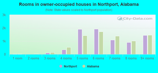 Rooms in owner-occupied houses in Northport, Alabama