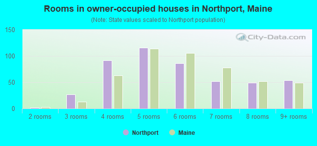 Rooms in owner-occupied houses in Northport, Maine