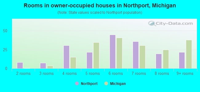 Rooms in owner-occupied houses in Northport, Michigan
