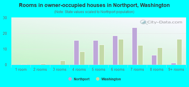 Rooms in owner-occupied houses in Northport, Washington