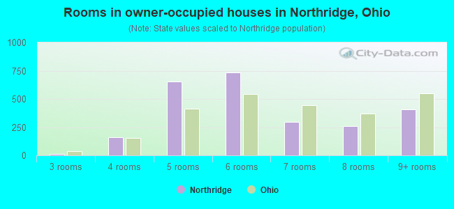 Rooms in owner-occupied houses in Northridge, Ohio