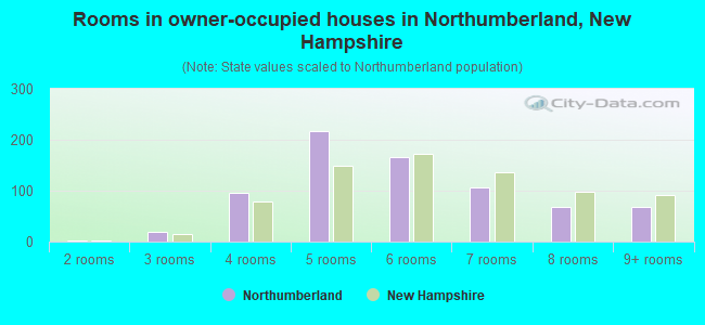 Rooms in owner-occupied houses in Northumberland, New Hampshire