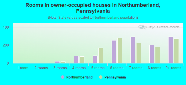 Rooms in owner-occupied houses in Northumberland, Pennsylvania