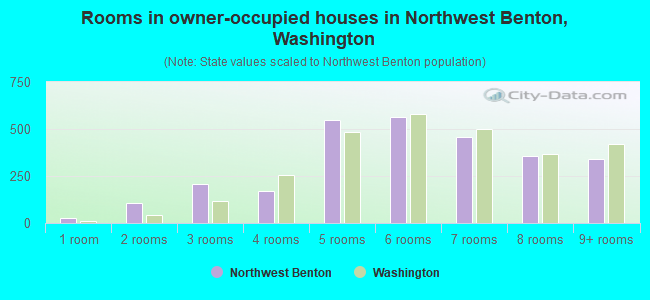 Rooms in owner-occupied houses in Northwest Benton, Washington